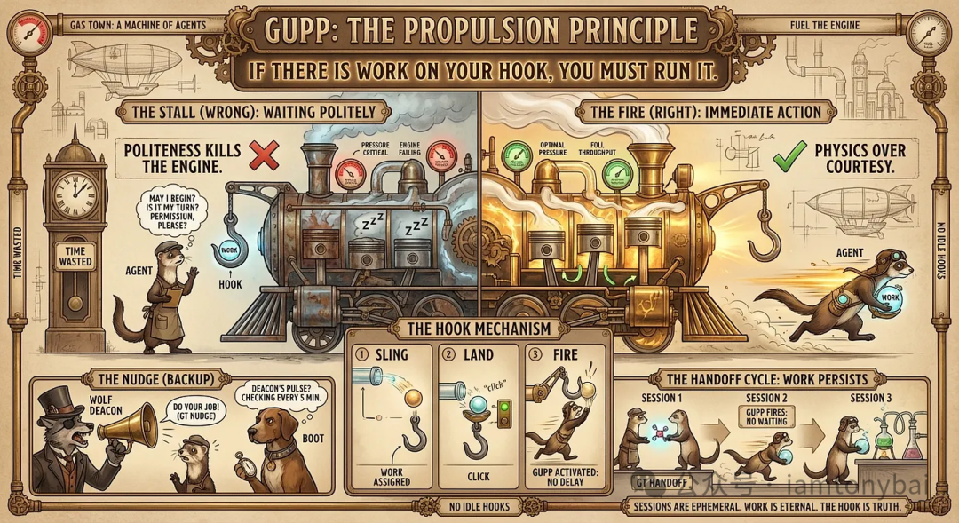 GUPP 驱动机制与工作交接周期示意图