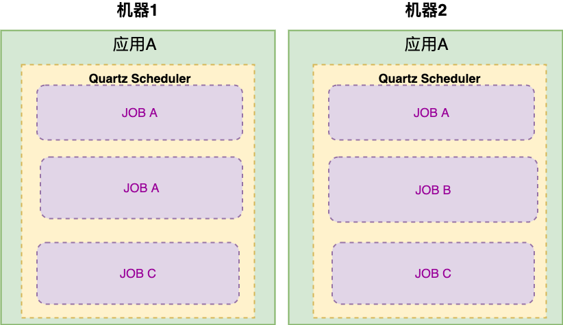 集群部署任务重复执行问题
