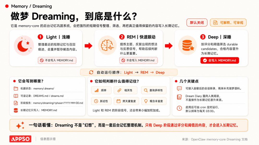 Memory/Dreaming 后台记忆巩固系统信息图