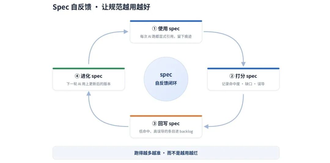 Spec自反馈闭环：使用、打分、回写、进化