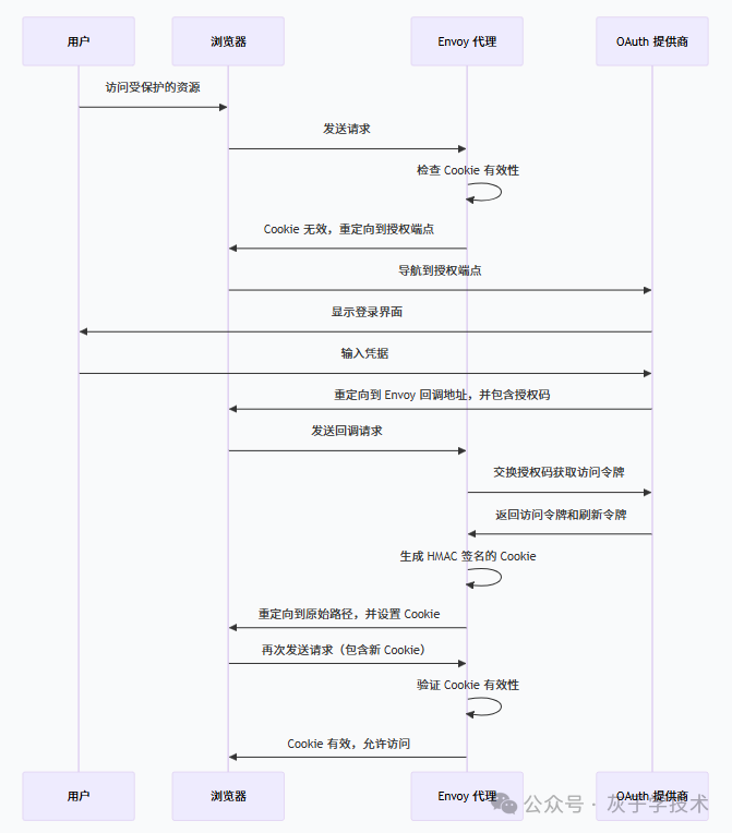 用户、Envoy、OAuth 提供商交互序列
