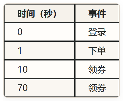 账号操作事件时间序列示例