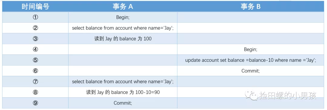 不可重复读示例:事务前后读取结果不一致