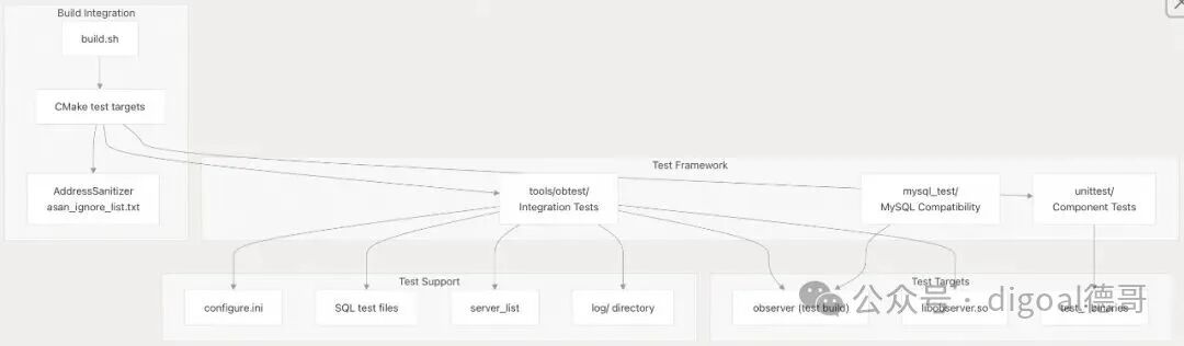 测试框架集成架构图