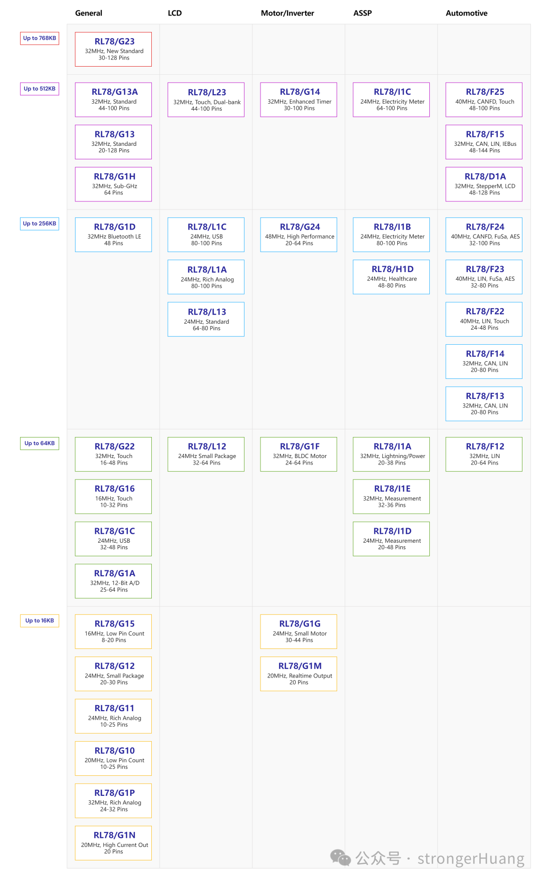 Renesas MCU产品家族3