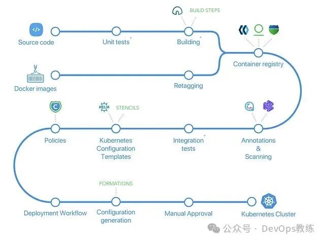 软件开发和部署流程图，涉及从源代码到 K8s 集群
