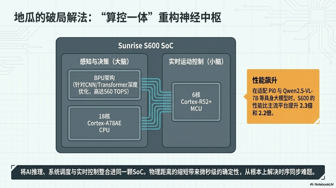 地瓜S600 SoC的算控一体架构设计图