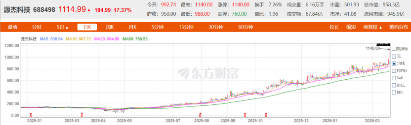 源杰科技股价走势图