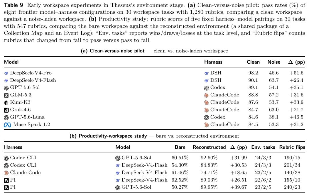 Theseus 环境阶段早期工作区实验结果表格