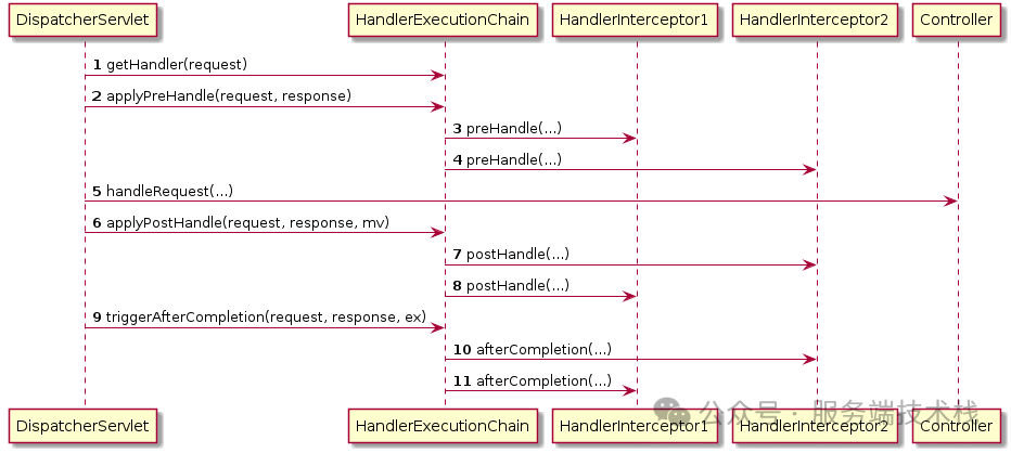 Spring MVC HandlerInterceptor请求处理流程