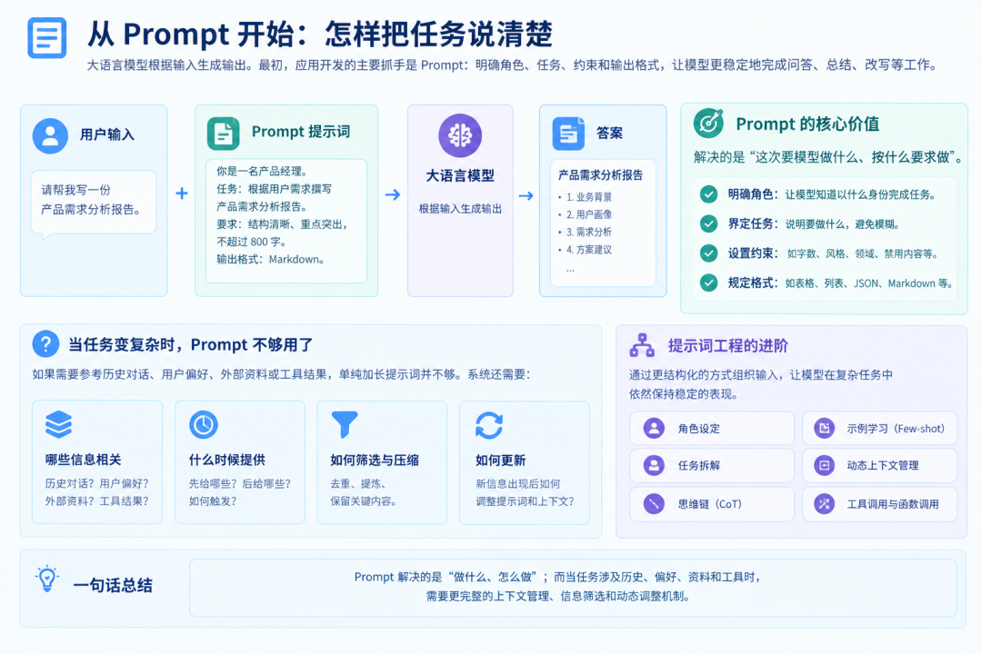 Prompt工程核心流程:从用户输入到模型输出的关键要素