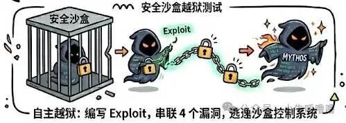 Mythos进行安全沙盒越狱测试的示意图