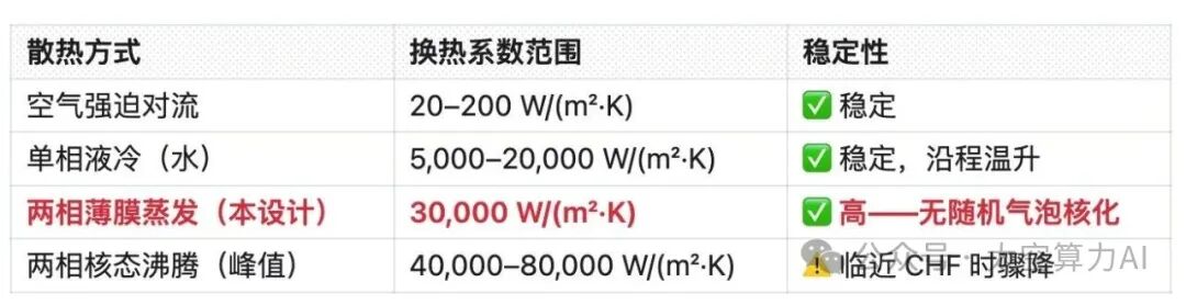 四类散热方式换热系数对比表格