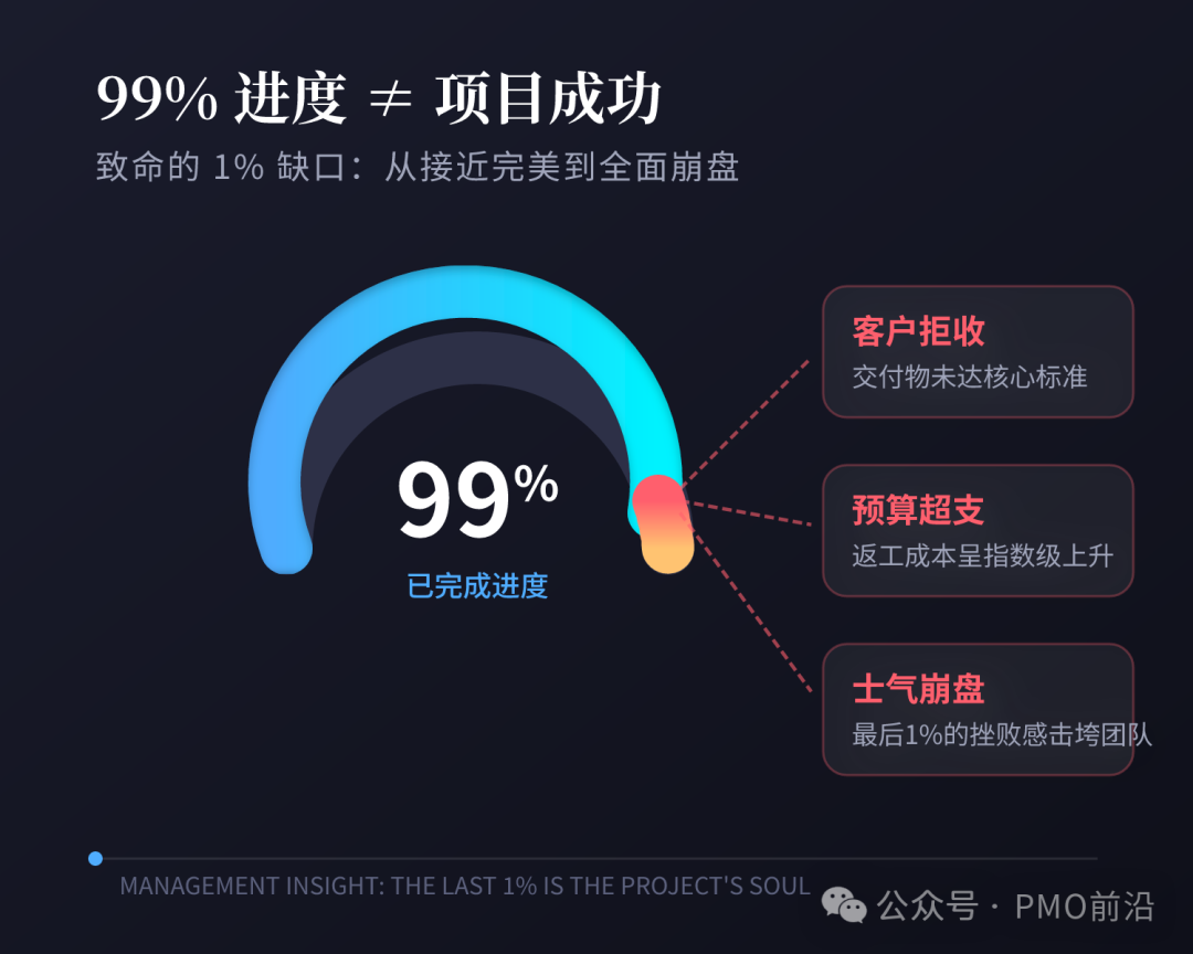 99%进度不等于项目成功的警示图
