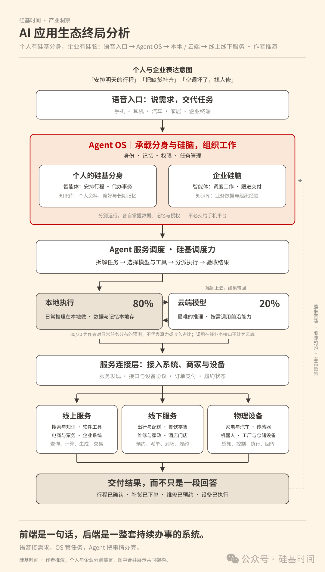 AI应用生态架构图:Agent OS承载个人硅基分身与企业硅脑