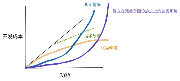 即便有完美基础设施，糟糕的业务代码仍导致成本飙升