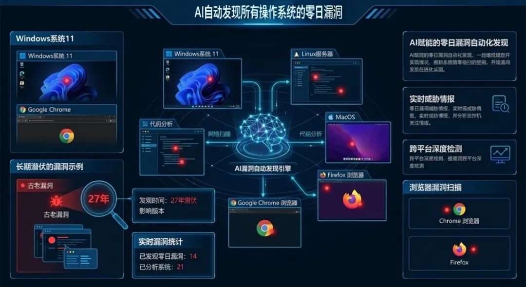 Claude Mythos Preview AI驱动零日漏洞自动化发现系统图
