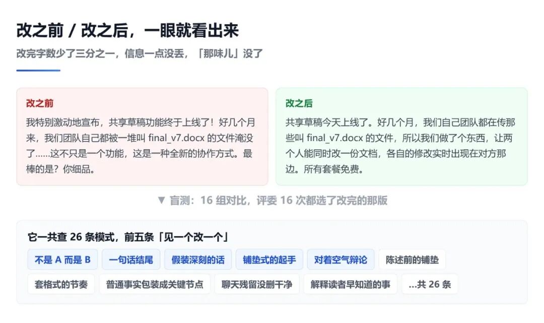 Humanizer文本修改前后对比示例:改后字数减少三分之一,评委盲测16比0选中改后版本