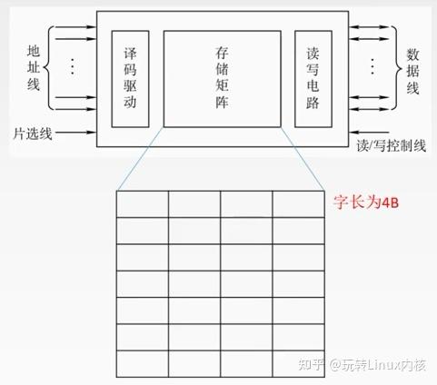 存储器结构框图及存储矩阵示意图