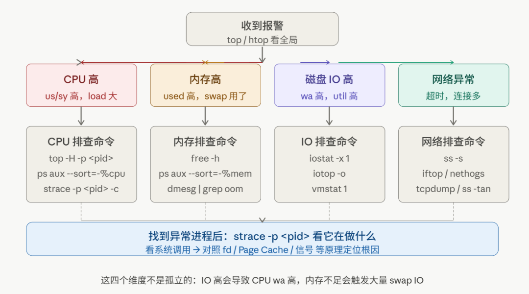系统性能故障排查流程图，含CPU高、内存高、磁盘IO高、网络异常四分支排查路径