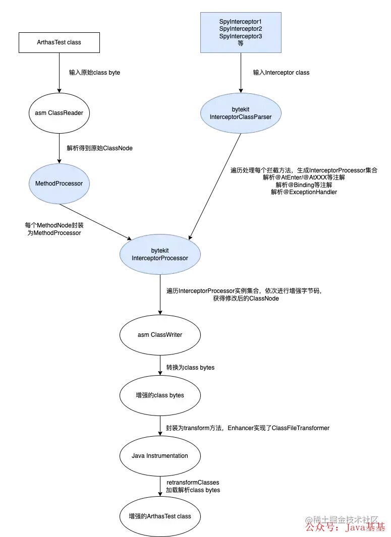 Arthas 字节码增强流程：ASM 解析到 Instrumentation retransform