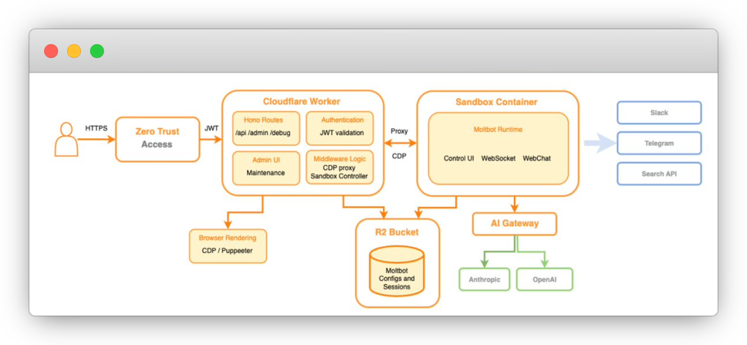 基于Cloudflare Worker和Sandbox Container的Moltworker系统架构图