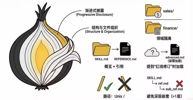 技能文件组织结构与渐进式披露