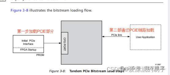 Tandem PCIe 位流加载两步流程图