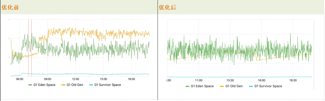 JVM堆内存使用优化前后对比