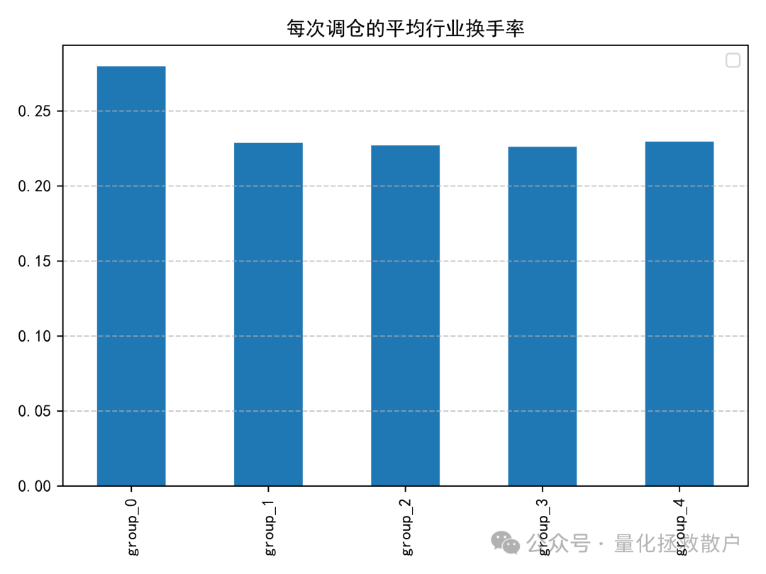 量涌波动率因子分组平均行业换手率柱状图