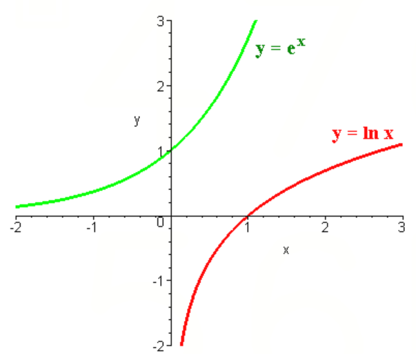 指数函数 y=e^x 与对数函数 y=ln x 的函数图像,两者关于y=x对称。
