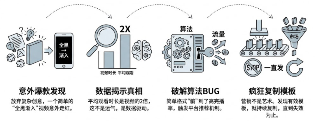 Stronger App TikTok营销四阶段流程图