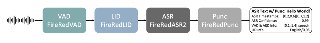 语音处理流程：VAD -> LID -> ASR -> Punc