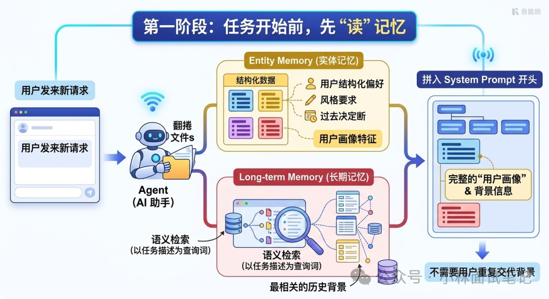 任务开始前读取记忆