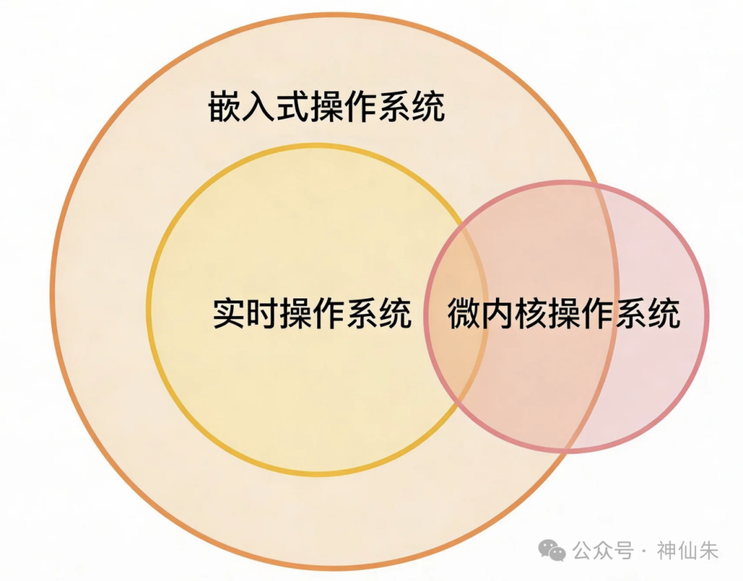 嵌入式操作系统、实时操作系统与微内核操作系统的关系图