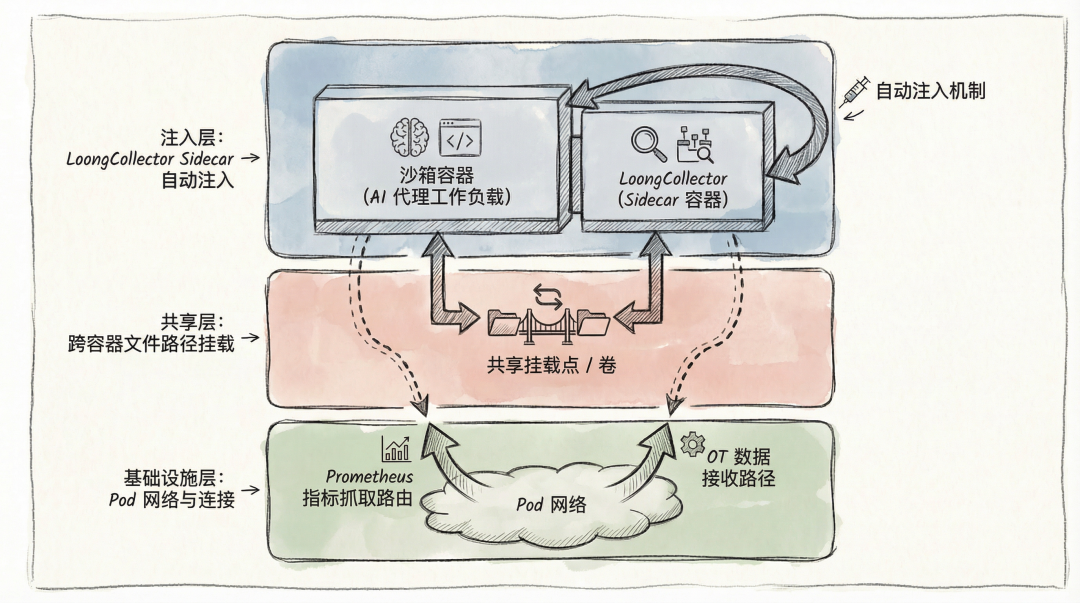 LoongCollector与ACS Agent Sandbox集成架构图