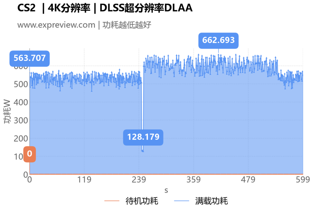 CS2 4K DLSS超分辨率DLAA功耗曲线图