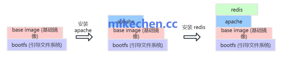 在基础镜像上安装Apache与Redis的分层示意图