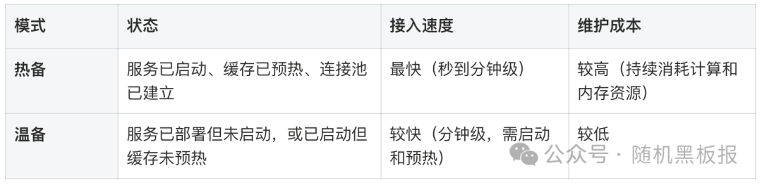 预置资源池的热备与温备模式对比表