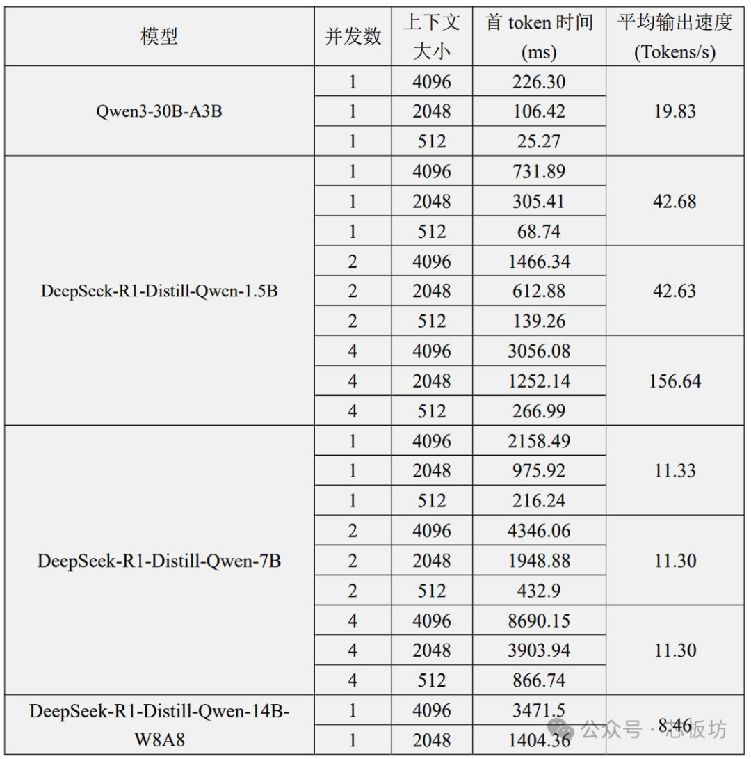 多款大语言模型在开发板上的性能测试数据表