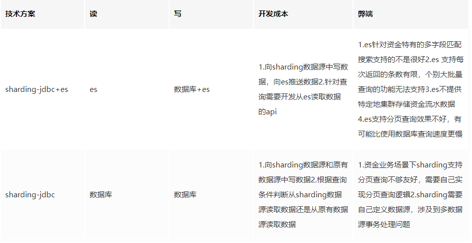 Sharding-JDBC与Sharding-JDBC+ES方案对比