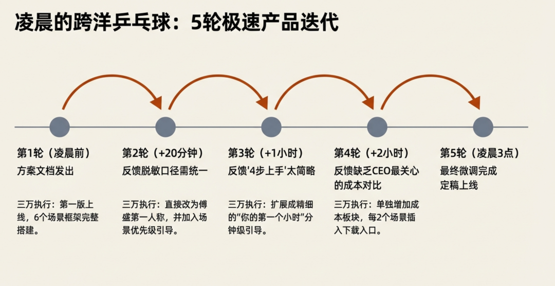五轮极速产品迭代流程图