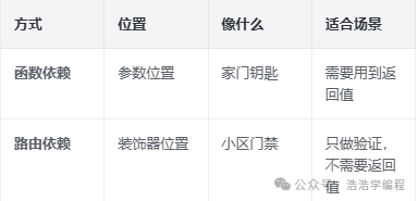 函数依赖与路由依赖对比表