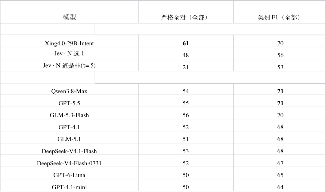 各模型严格全对与类别F1得分对比