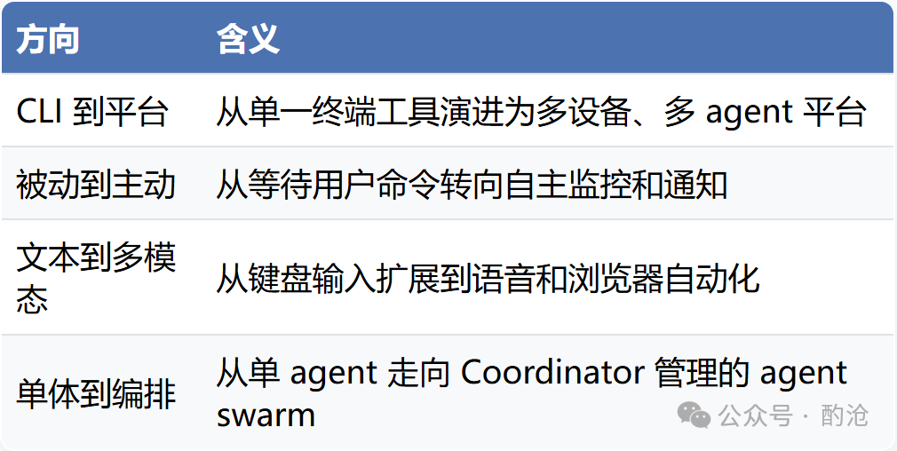 技术演进方向与含义表格
