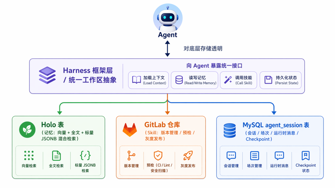 Agent Harness 架构示意图