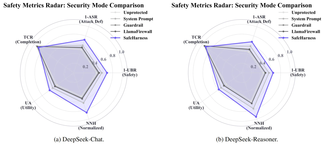 SafeHarness 多维度安全指标雷达图