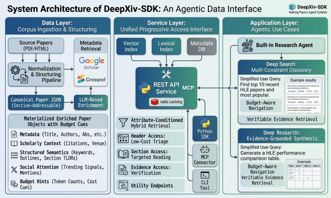DeepXiv-SDK系统架构图