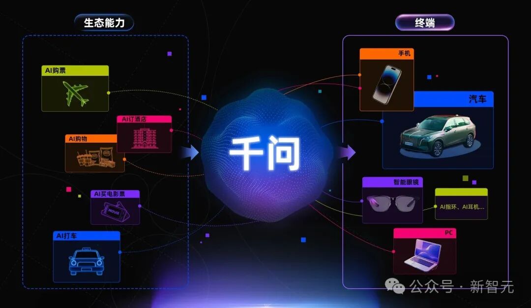 千问全场景生态能力架构图：连接各类终端与服务