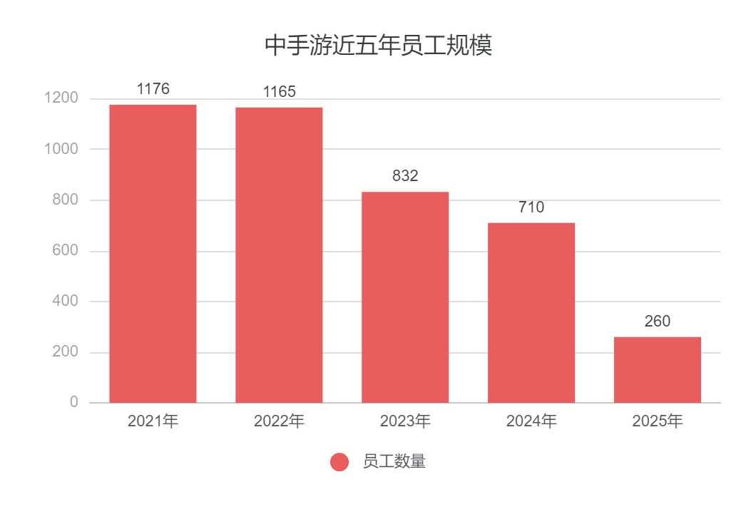 中手游近五年员工规模变化柱状图
